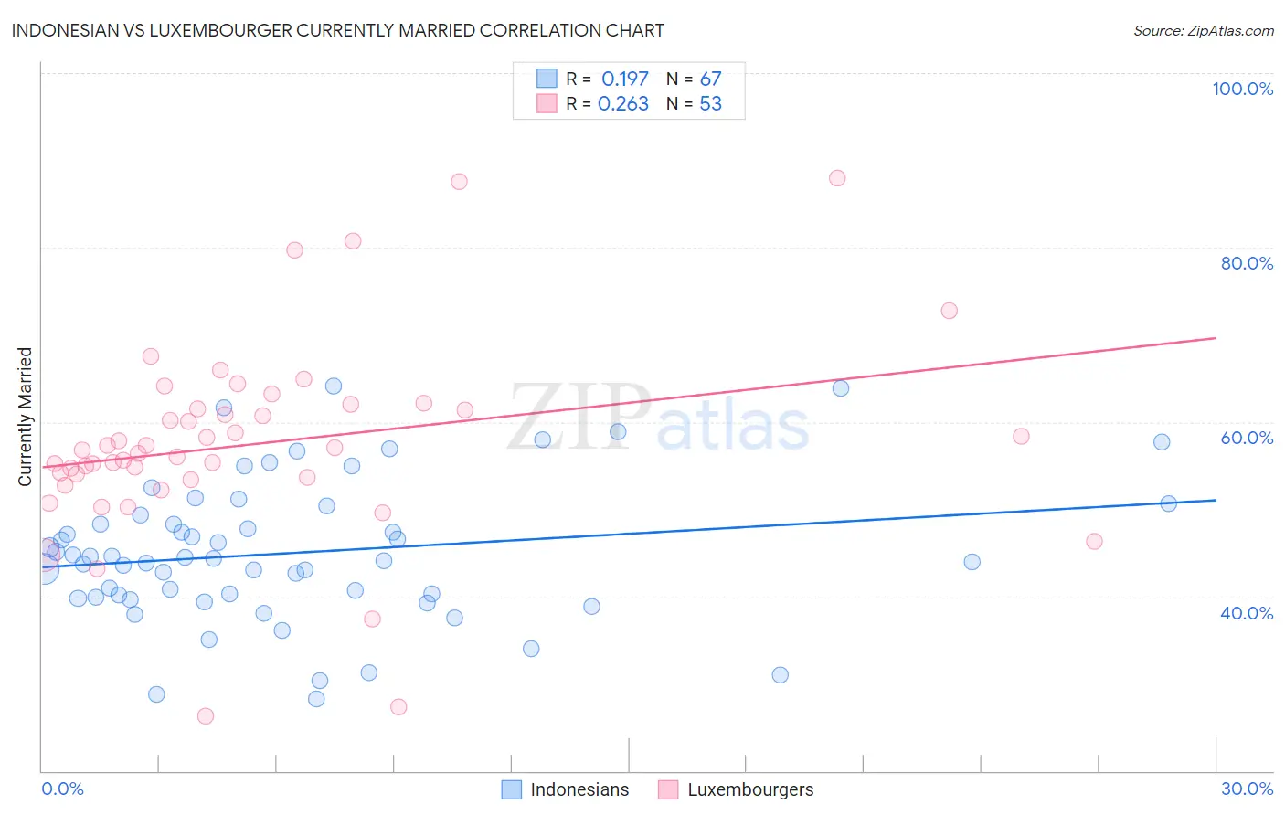 Indonesian vs Luxembourger Currently Married