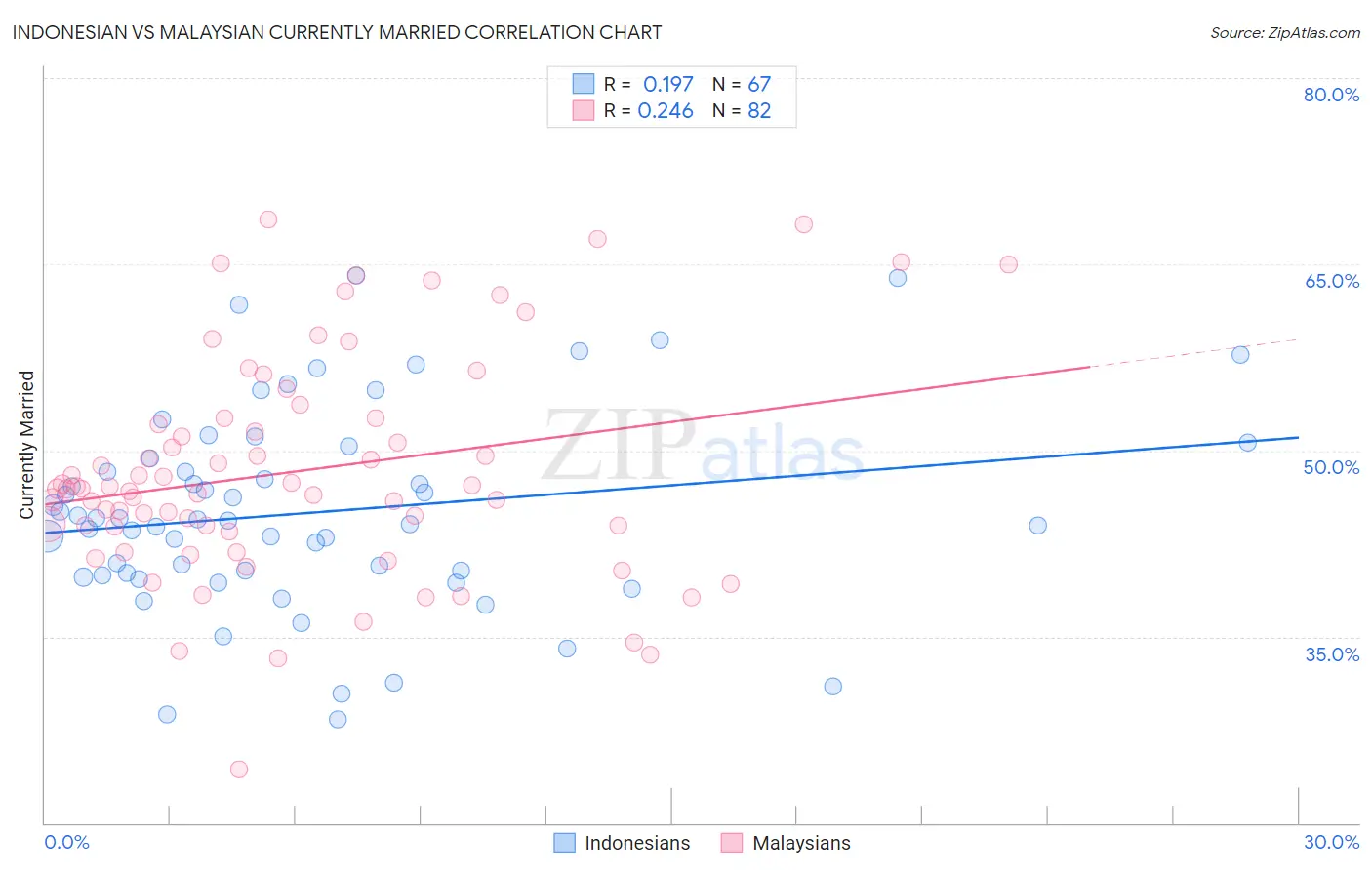 Indonesian vs Malaysian Currently Married