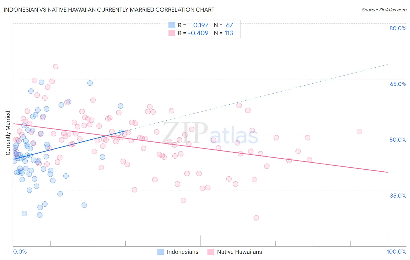 Indonesian vs Native Hawaiian Currently Married