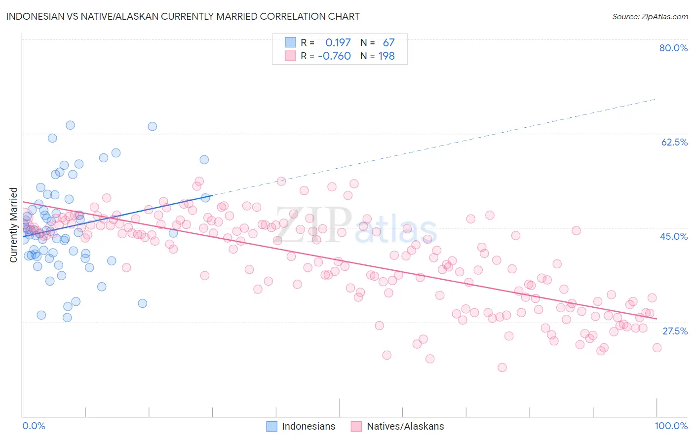 Indonesian vs Native/Alaskan Currently Married