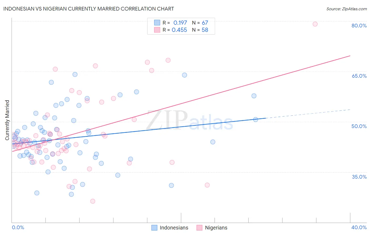 Indonesian vs Nigerian Currently Married