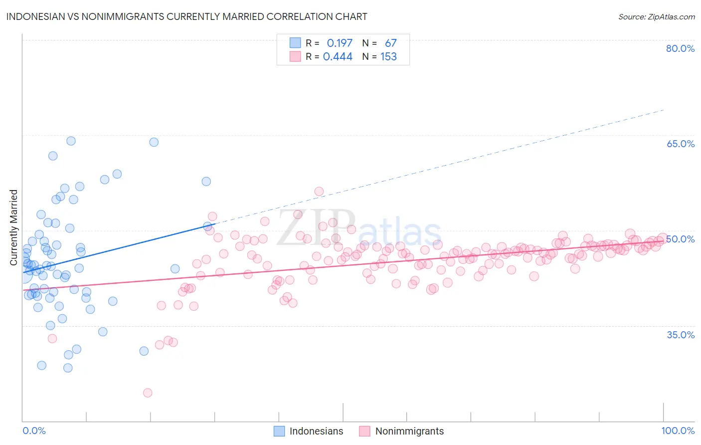 Indonesian vs Nonimmigrants Currently Married