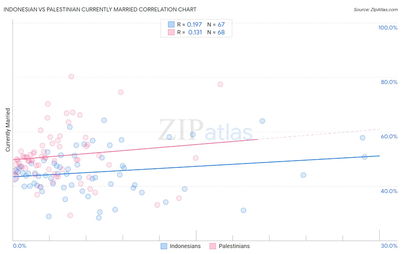 Indonesian vs Palestinian Currently Married