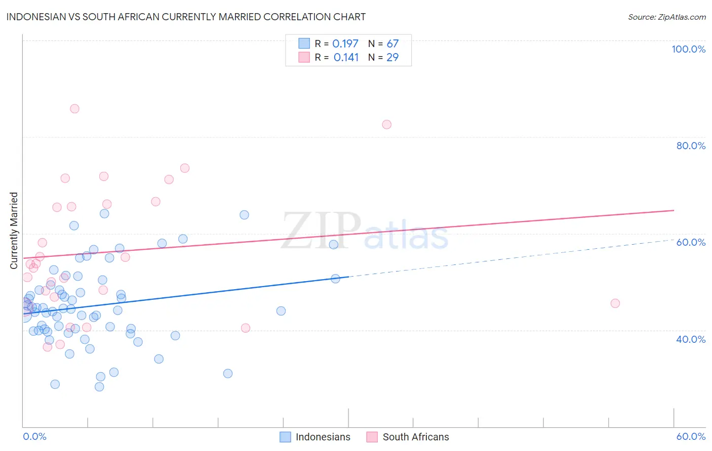 Indonesian vs South African Currently Married