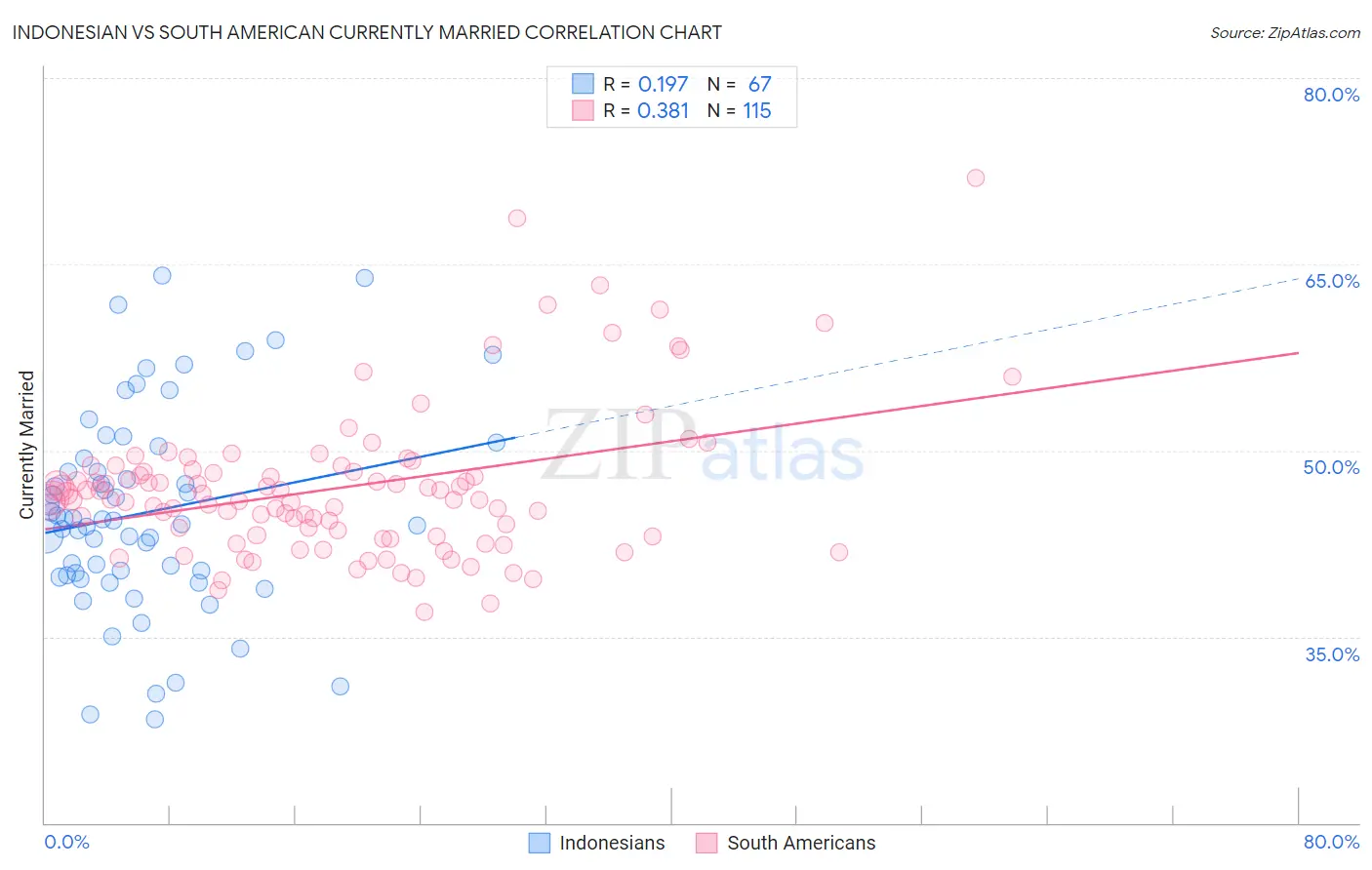 Indonesian vs South American Currently Married