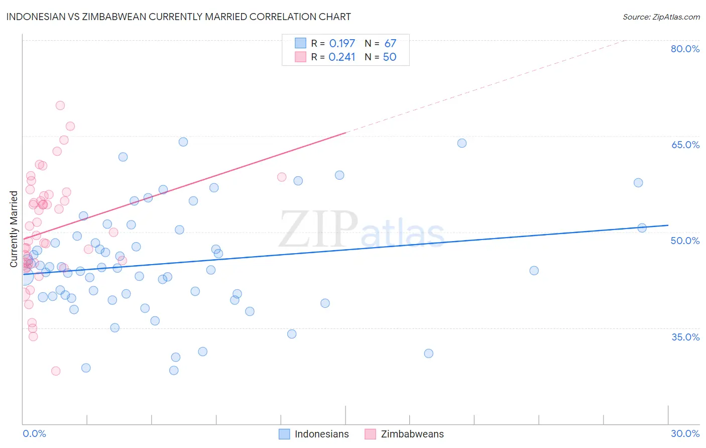Indonesian vs Zimbabwean Currently Married
