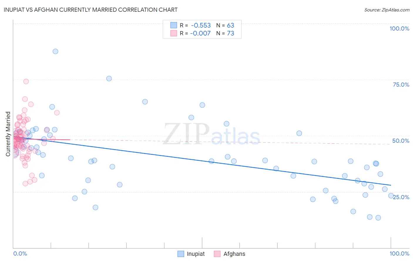 Inupiat vs Afghan Currently Married