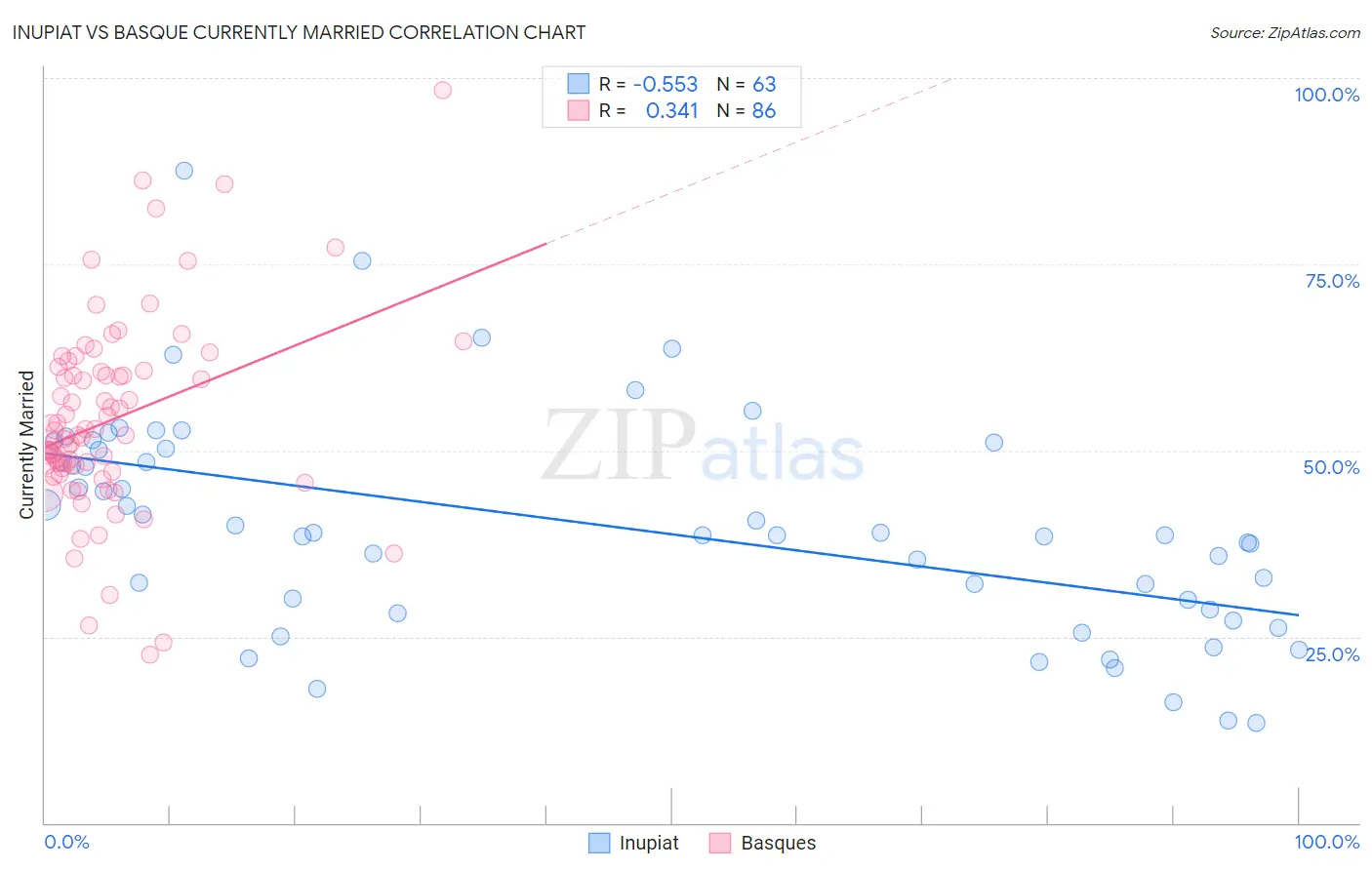 Inupiat vs Basque Currently Married