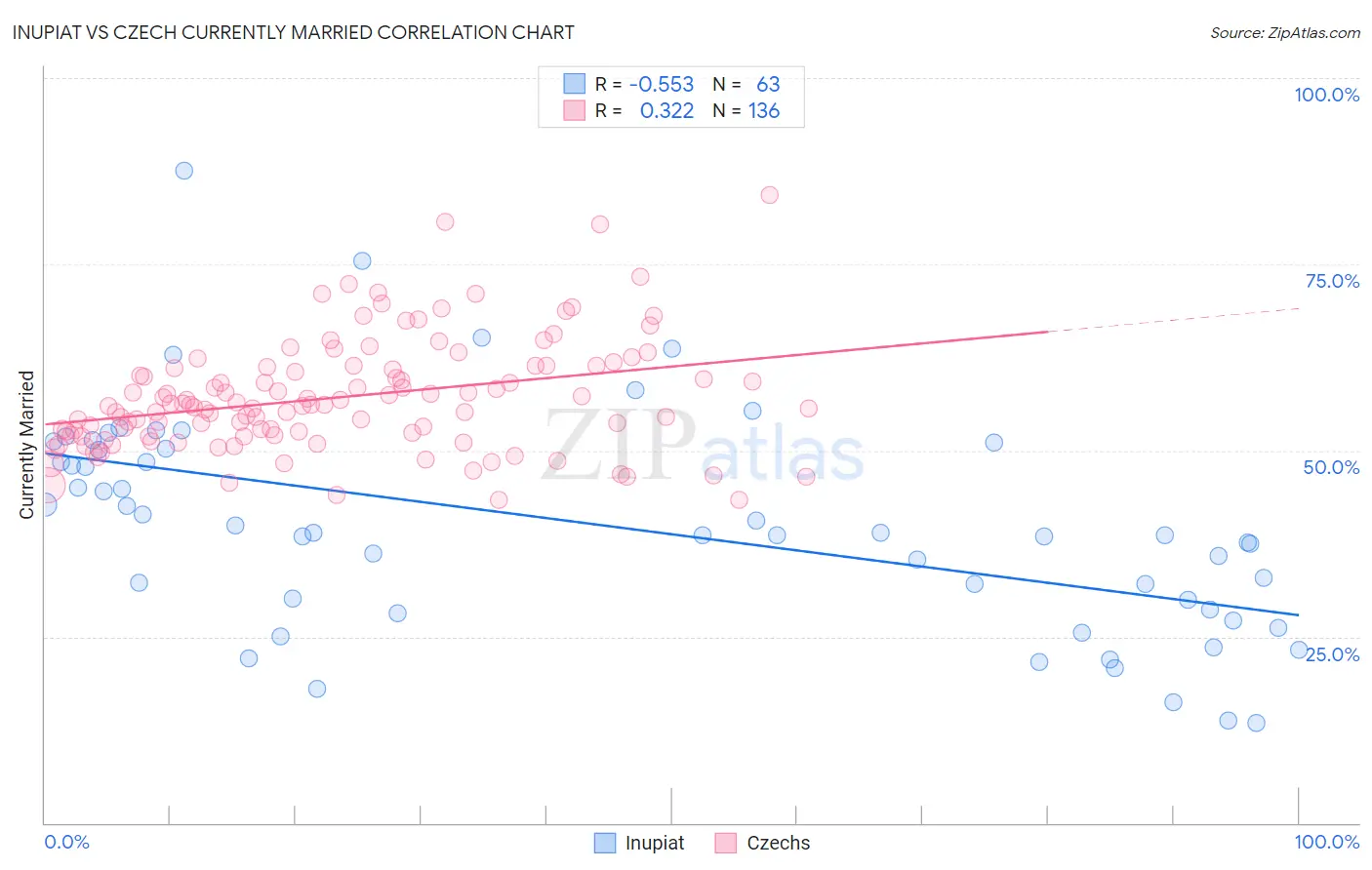 Inupiat vs Czech Currently Married