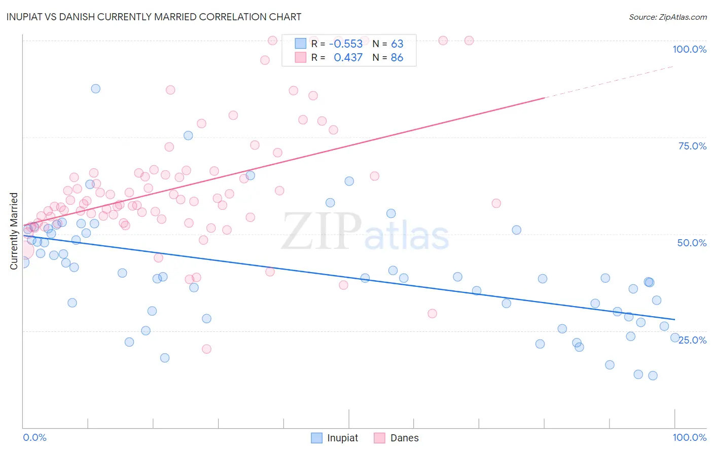 Inupiat vs Danish Currently Married