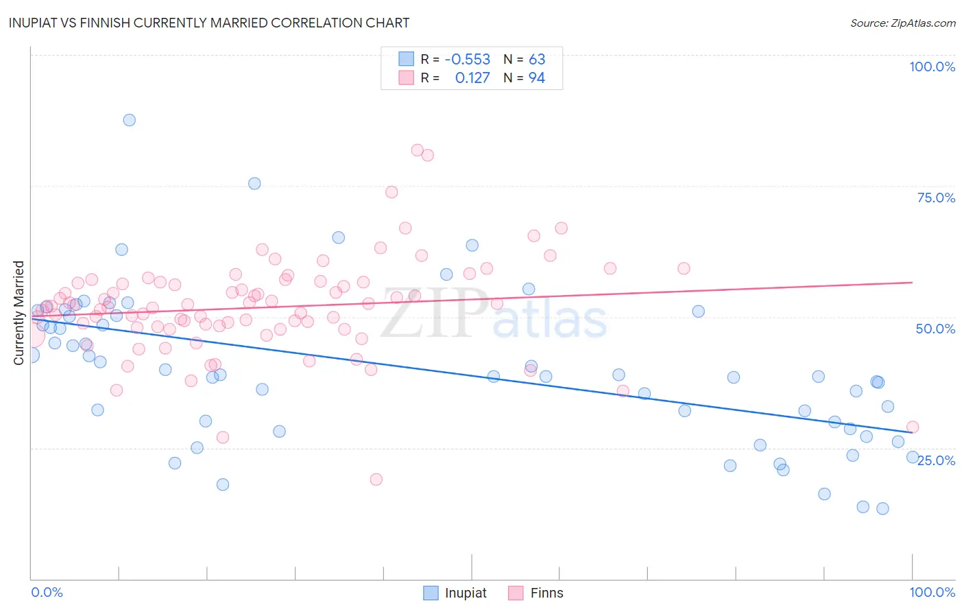 Inupiat vs Finnish Currently Married