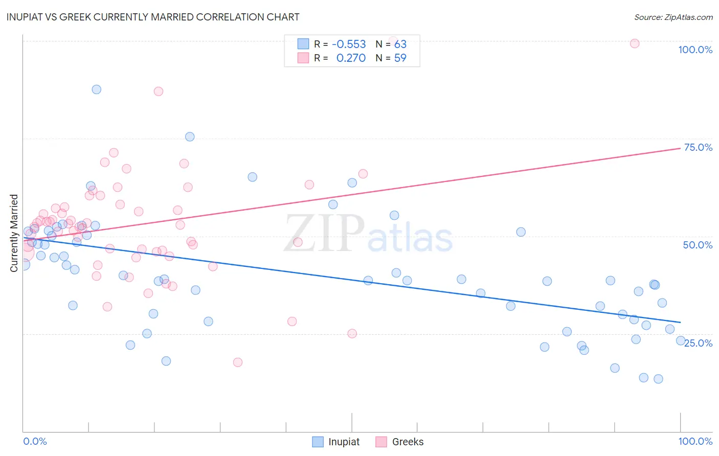 Inupiat vs Greek Currently Married