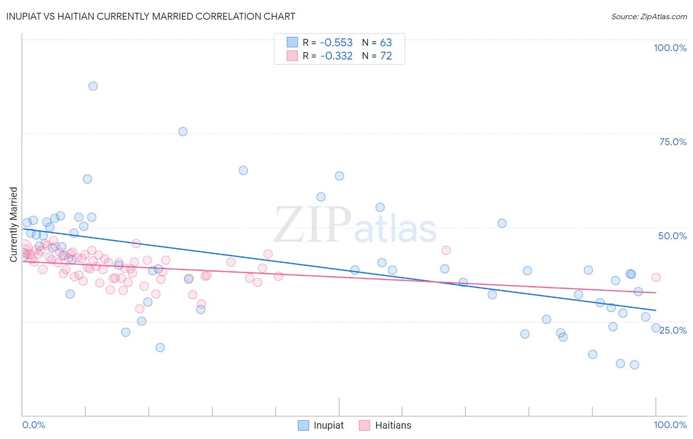 Inupiat vs Haitian Currently Married