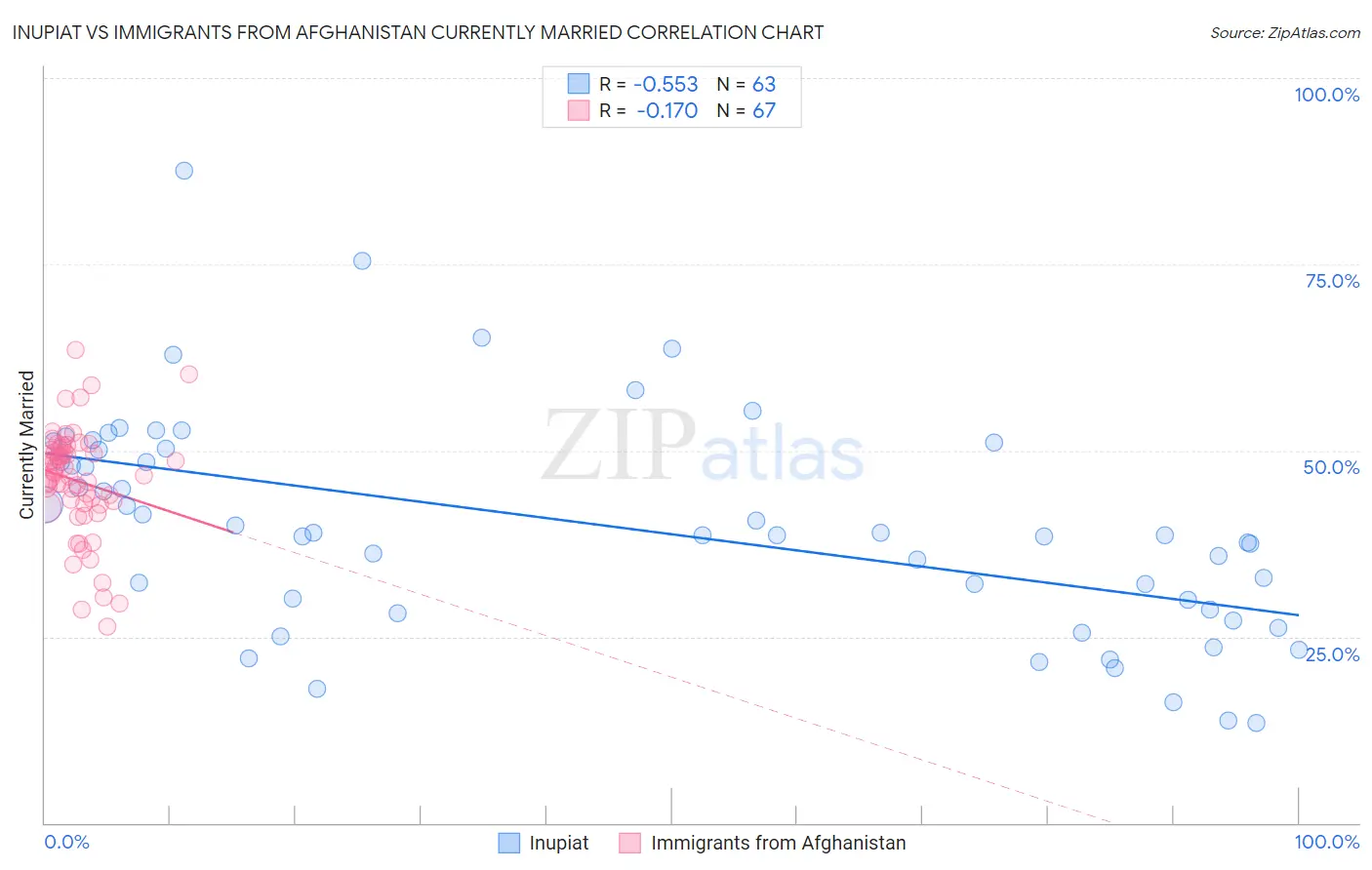 Inupiat vs Immigrants from Afghanistan Currently Married