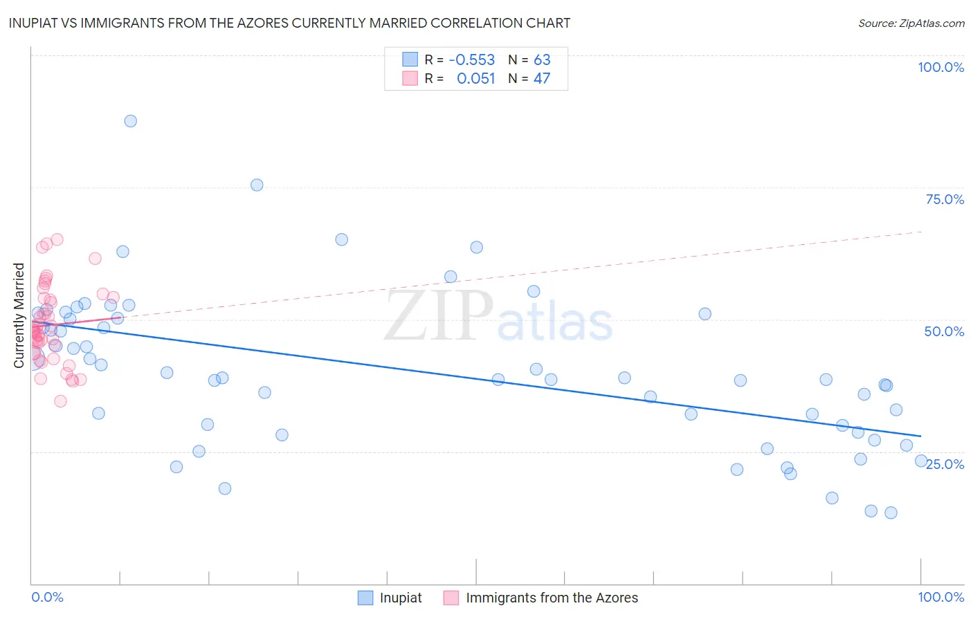 Inupiat vs Immigrants from the Azores Currently Married