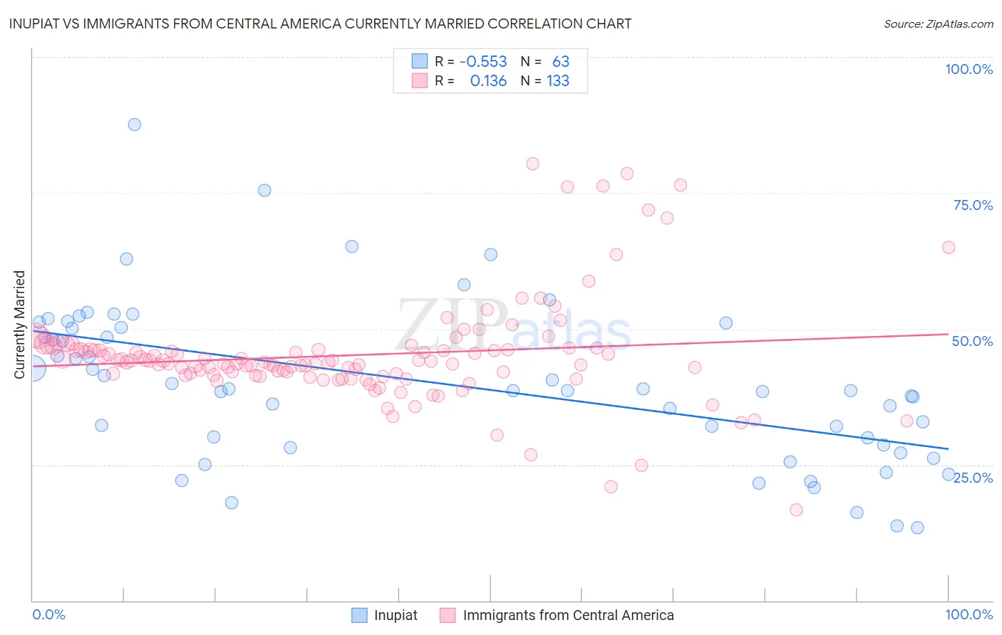 Inupiat vs Immigrants from Central America Currently Married