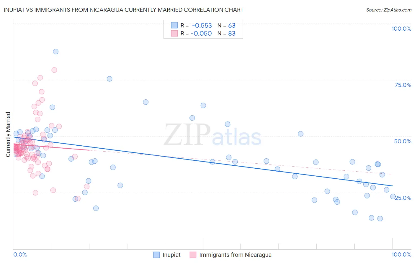 Inupiat vs Immigrants from Nicaragua Currently Married