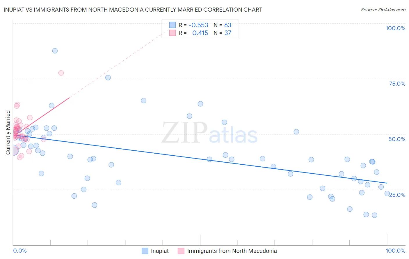 Inupiat vs Immigrants from North Macedonia Currently Married