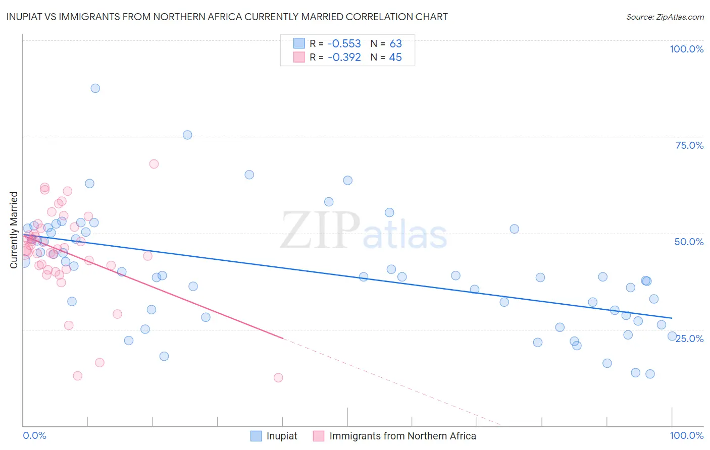 Inupiat vs Immigrants from Northern Africa Currently Married