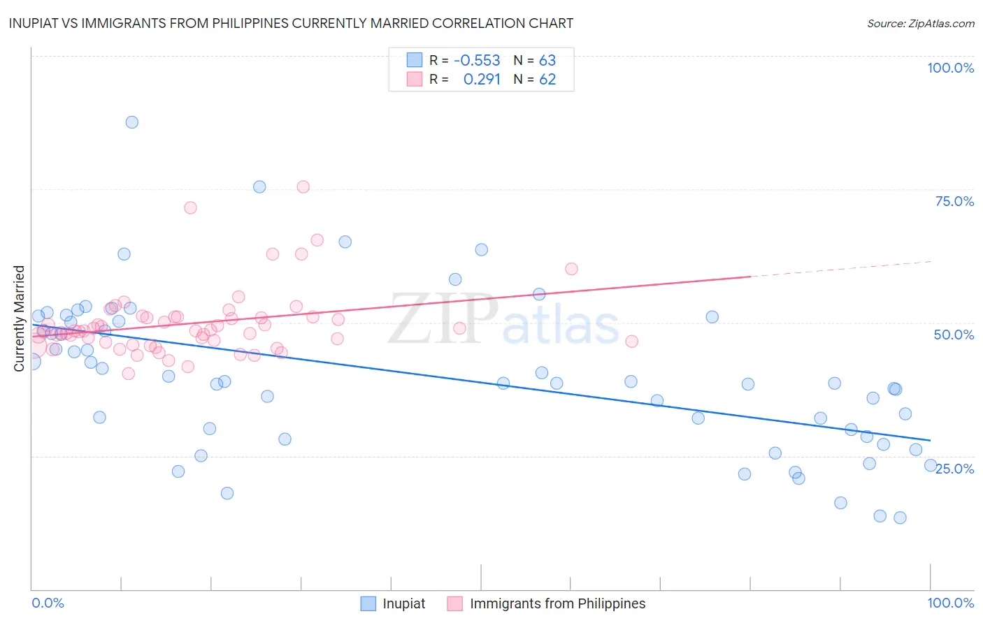 Inupiat vs Immigrants from Philippines Currently Married