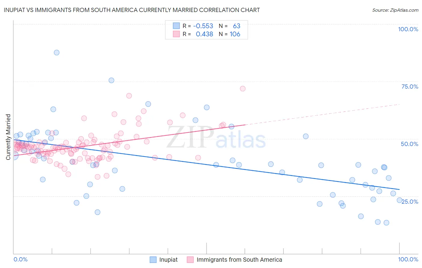 Inupiat vs Immigrants from South America Currently Married