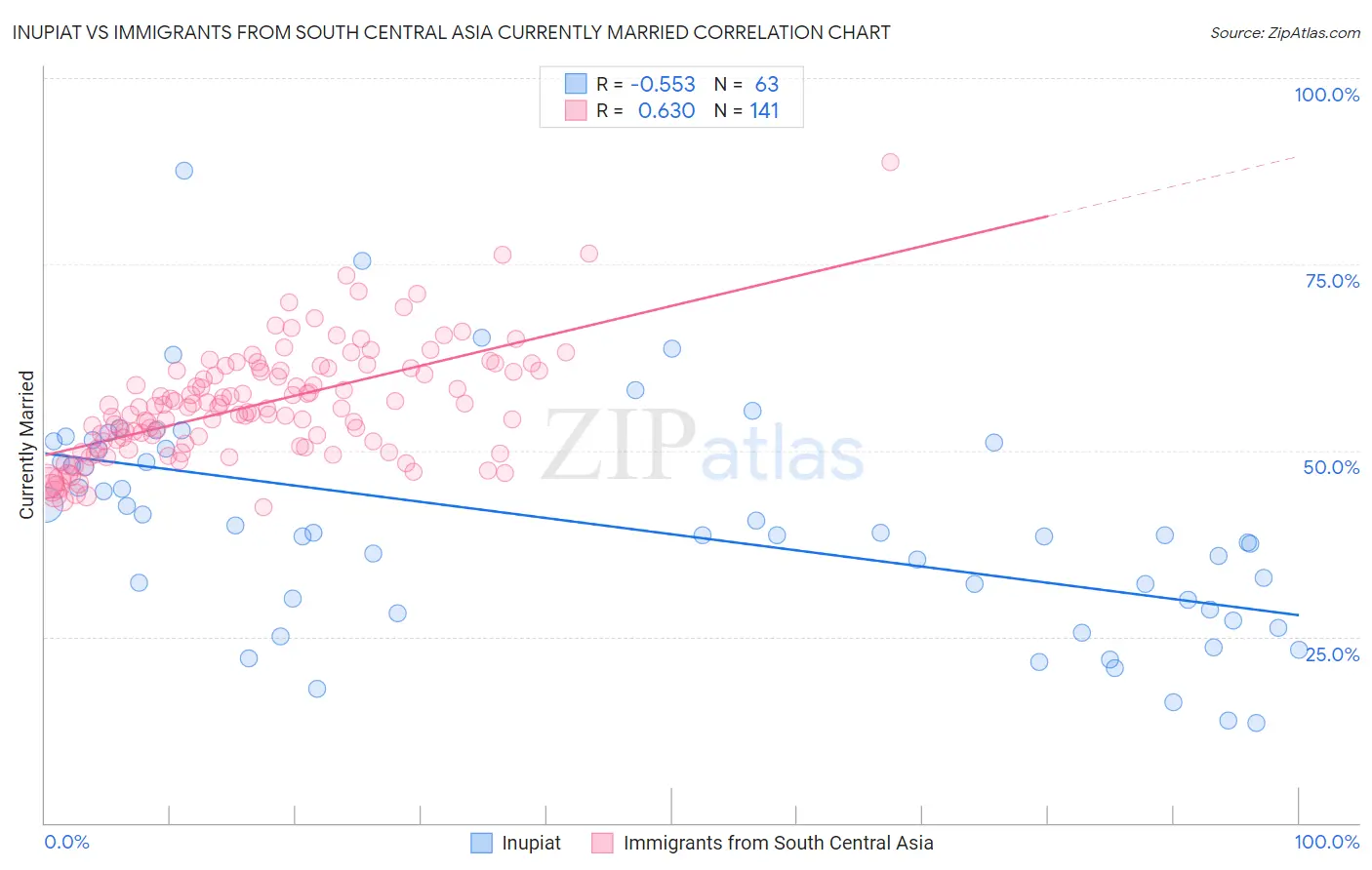 Inupiat vs Immigrants from South Central Asia Currently Married