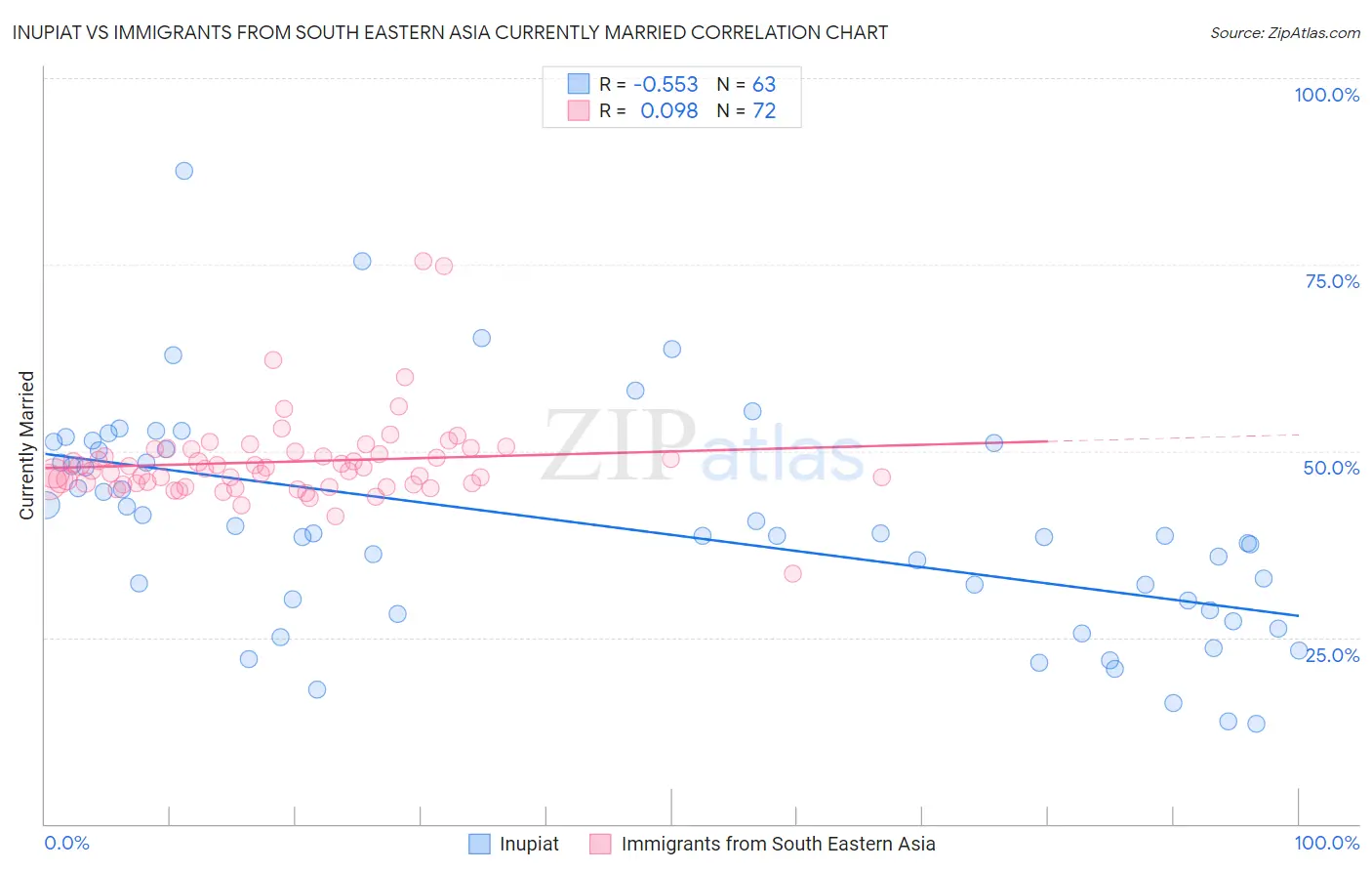 Inupiat vs Immigrants from South Eastern Asia Currently Married