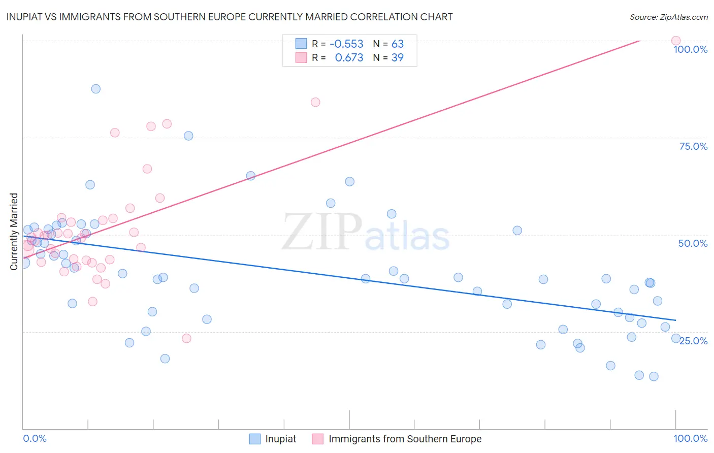 Inupiat vs Immigrants from Southern Europe Currently Married