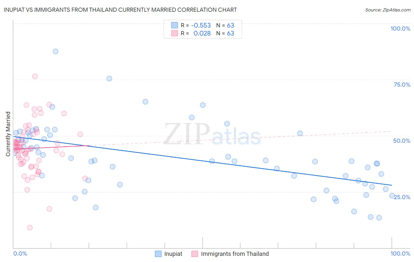 Inupiat vs Immigrants from Thailand Currently Married