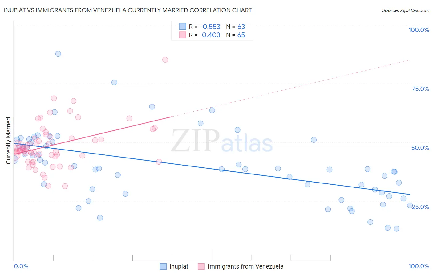 Inupiat vs Immigrants from Venezuela Currently Married