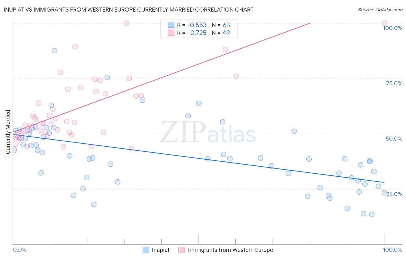 Inupiat vs Immigrants from Western Europe Currently Married