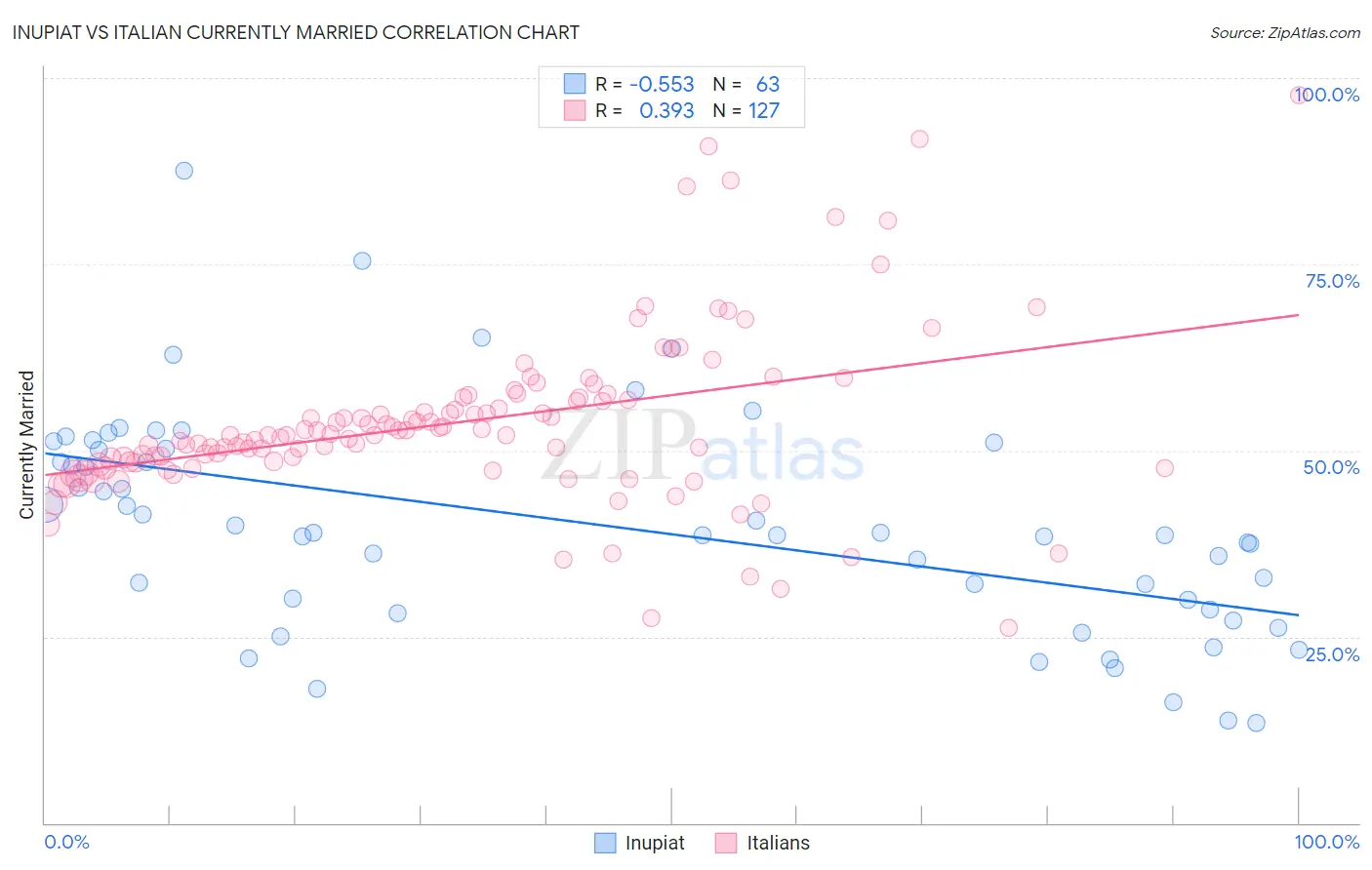 Inupiat vs Italian Currently Married
