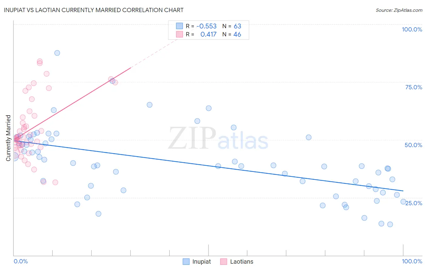 Inupiat vs Laotian Currently Married