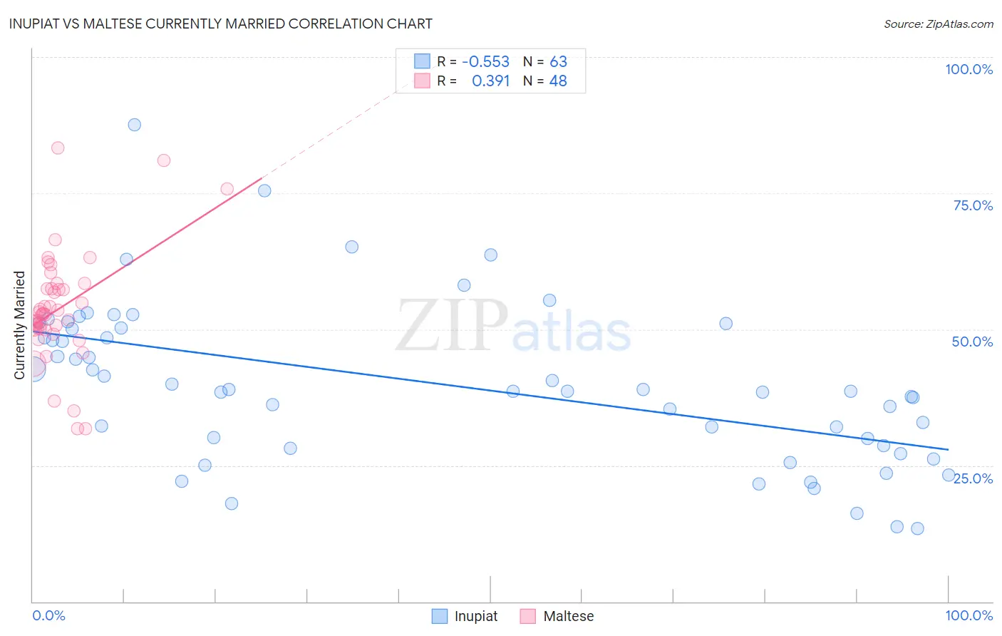Inupiat vs Maltese Currently Married