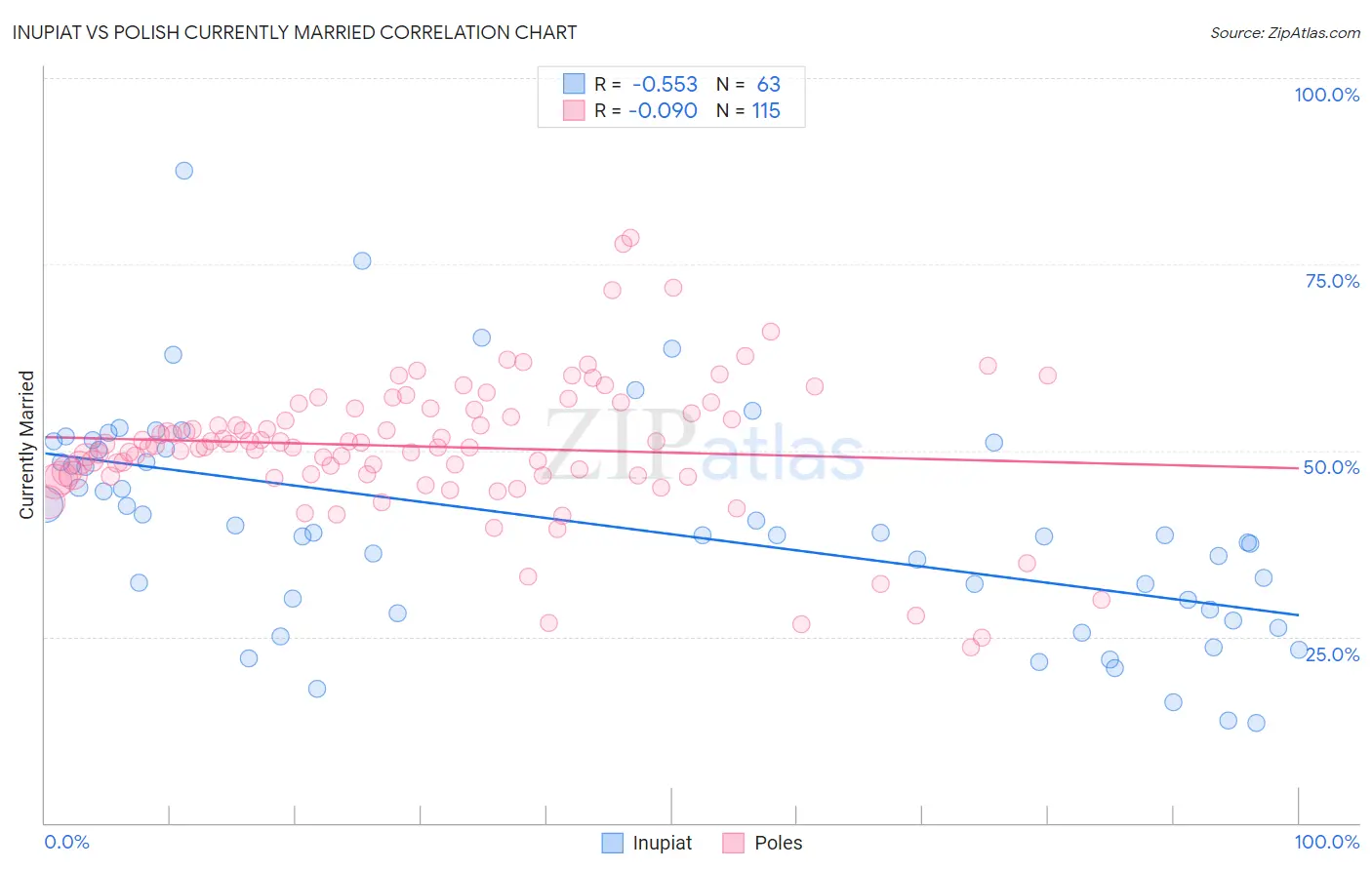 Inupiat vs Polish Currently Married