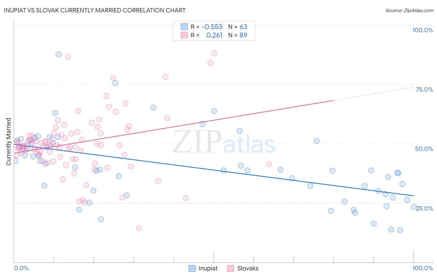 Inupiat vs Slovak Currently Married