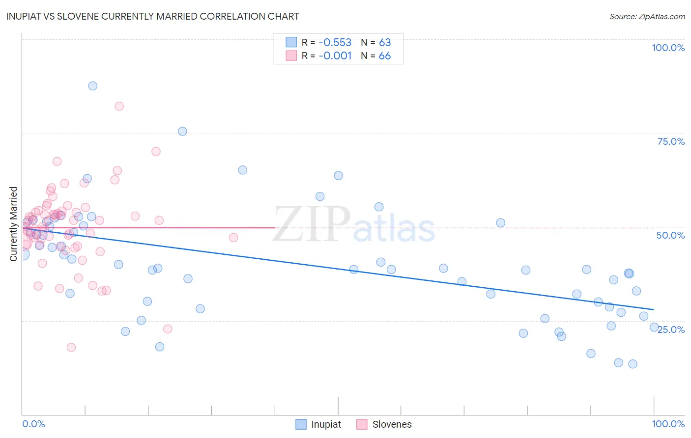 Inupiat vs Slovene Currently Married