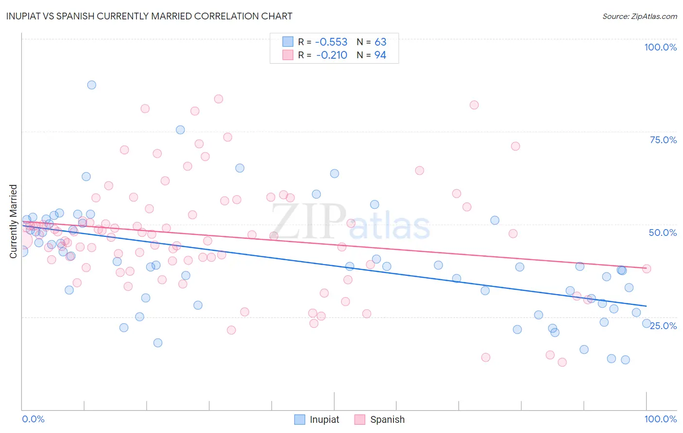 Inupiat vs Spanish Currently Married