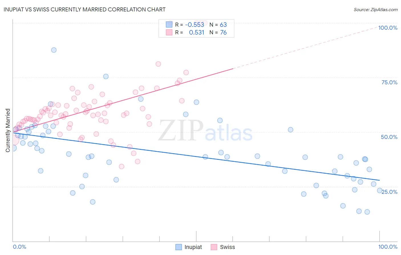 Inupiat vs Swiss Currently Married