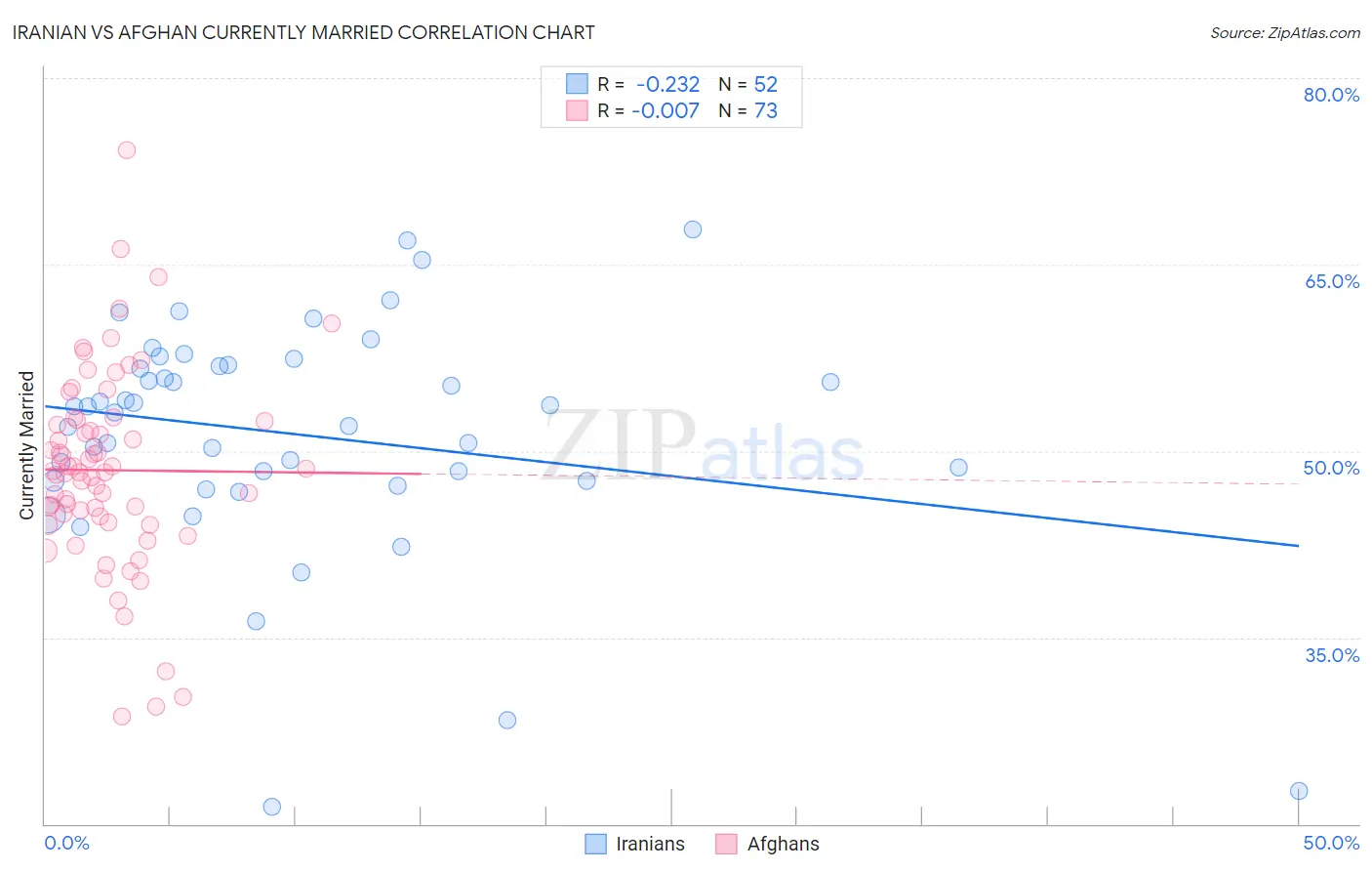 Iranian vs Afghan Currently Married