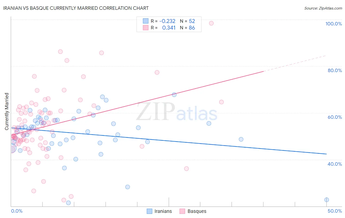 Iranian vs Basque Currently Married