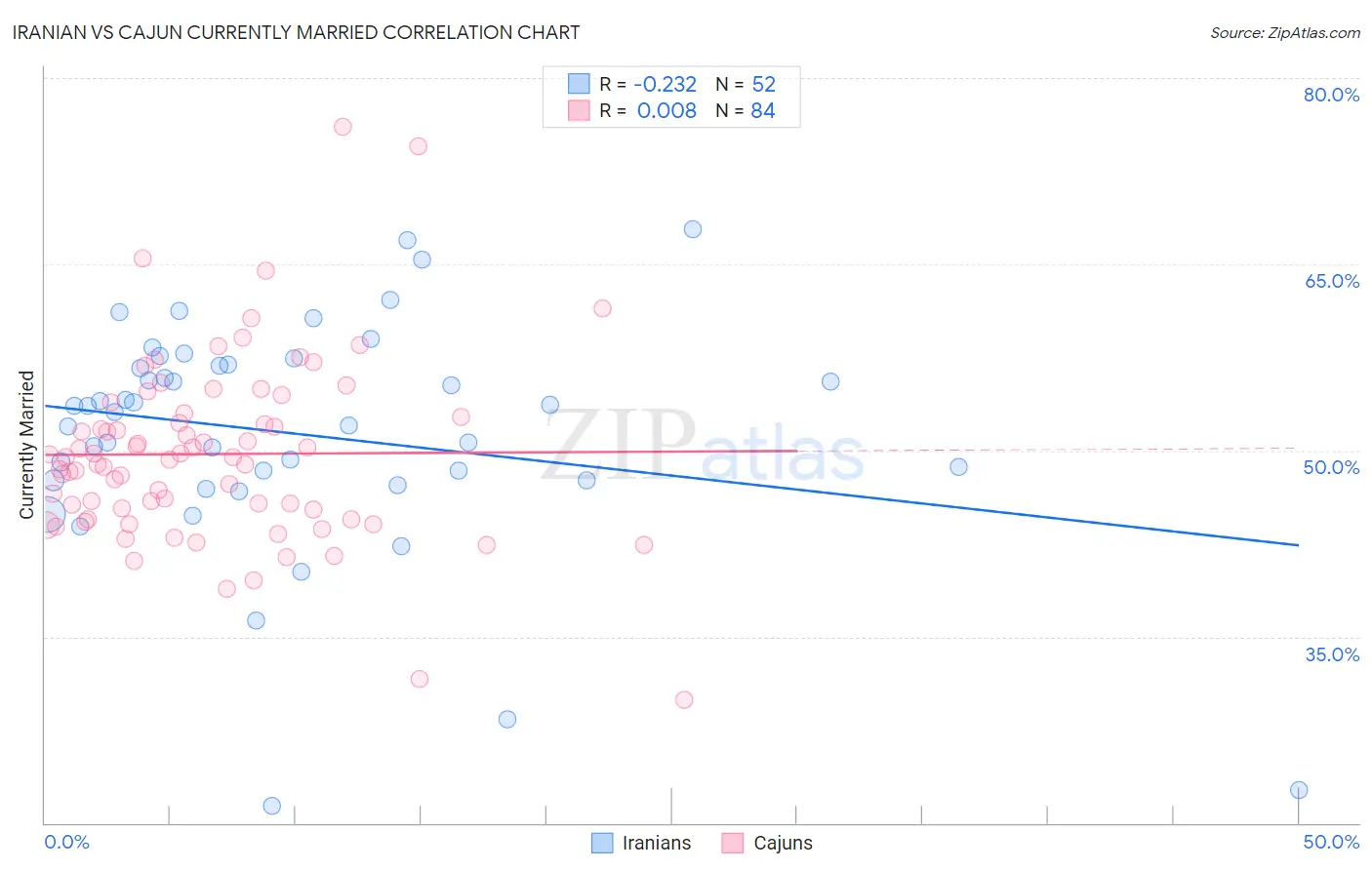 Iranian vs Cajun Currently Married