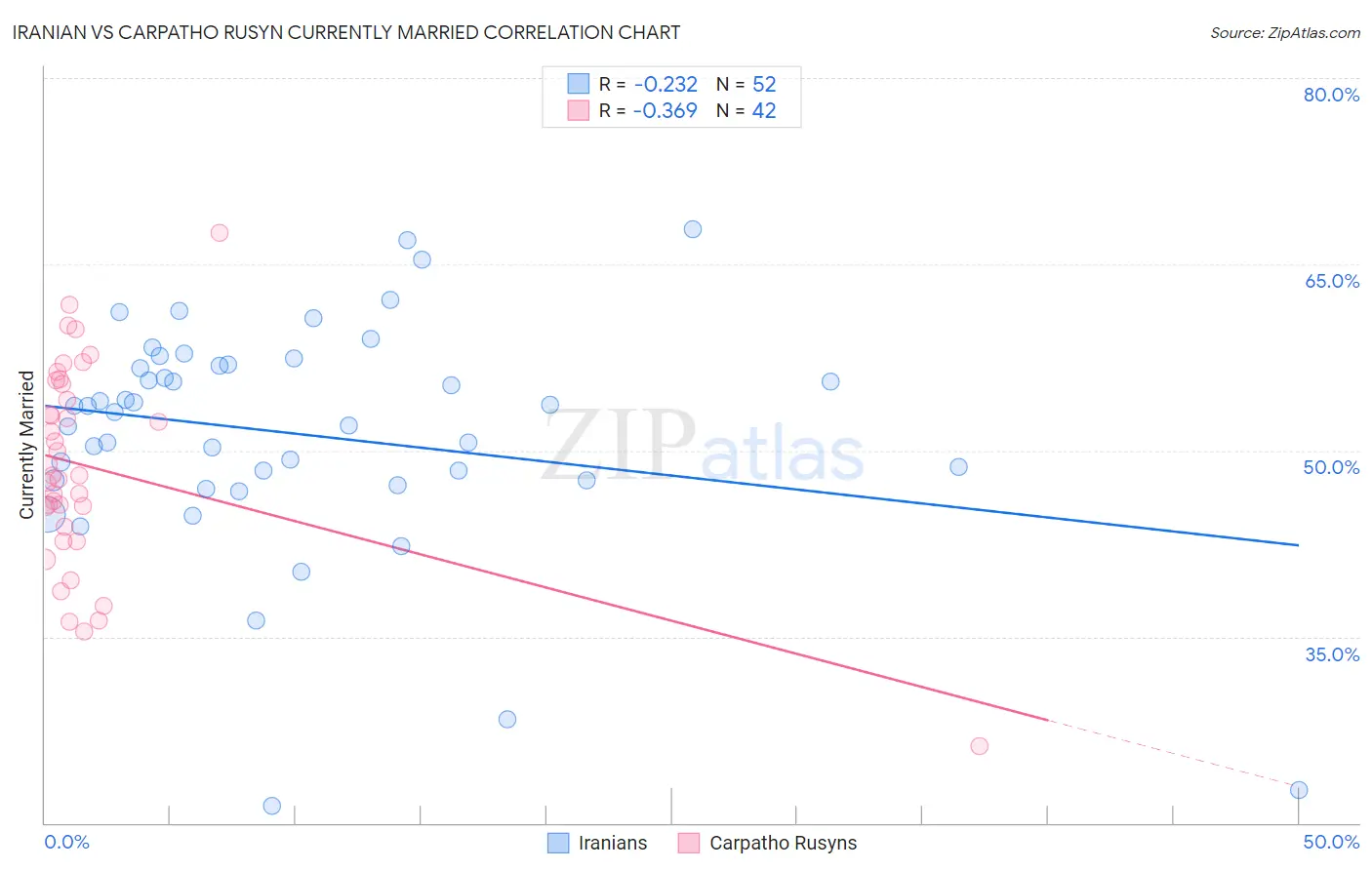 Iranian vs Carpatho Rusyn Currently Married