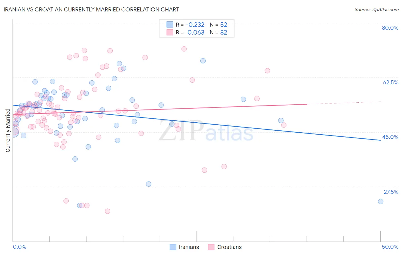 Iranian vs Croatian Currently Married