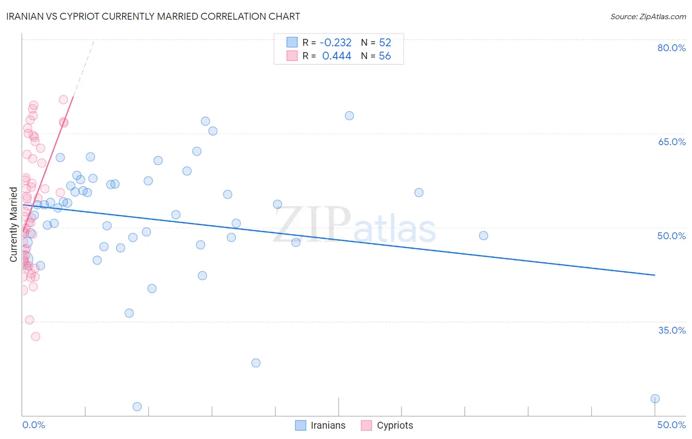 Iranian vs Cypriot Currently Married