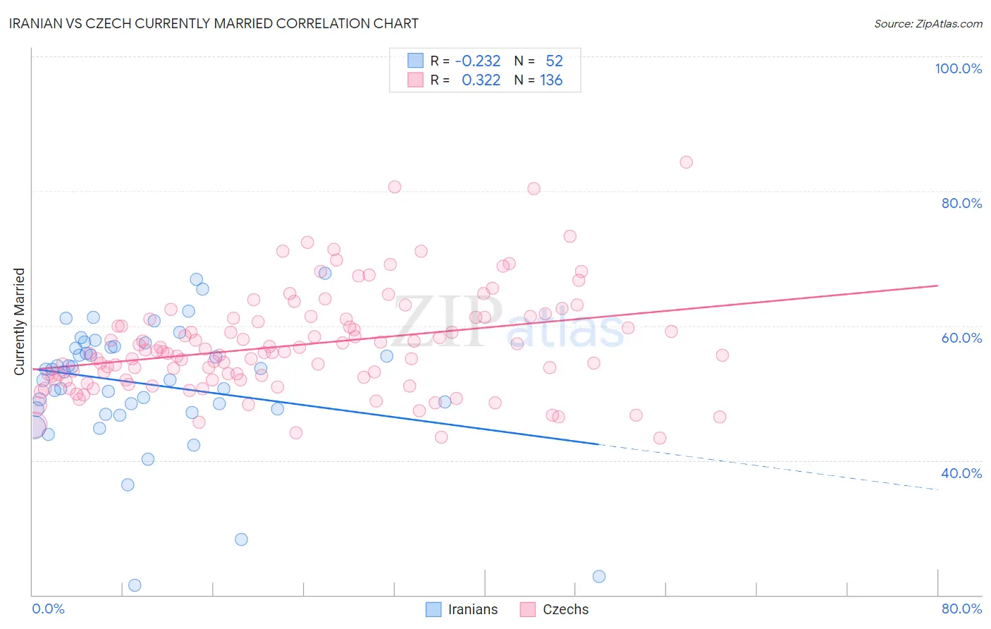 Iranian vs Czech Currently Married