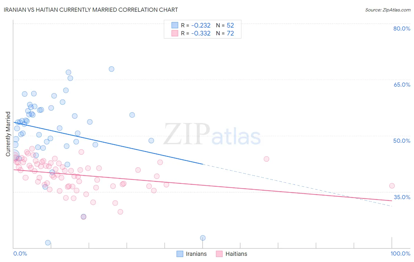 Iranian vs Haitian Currently Married