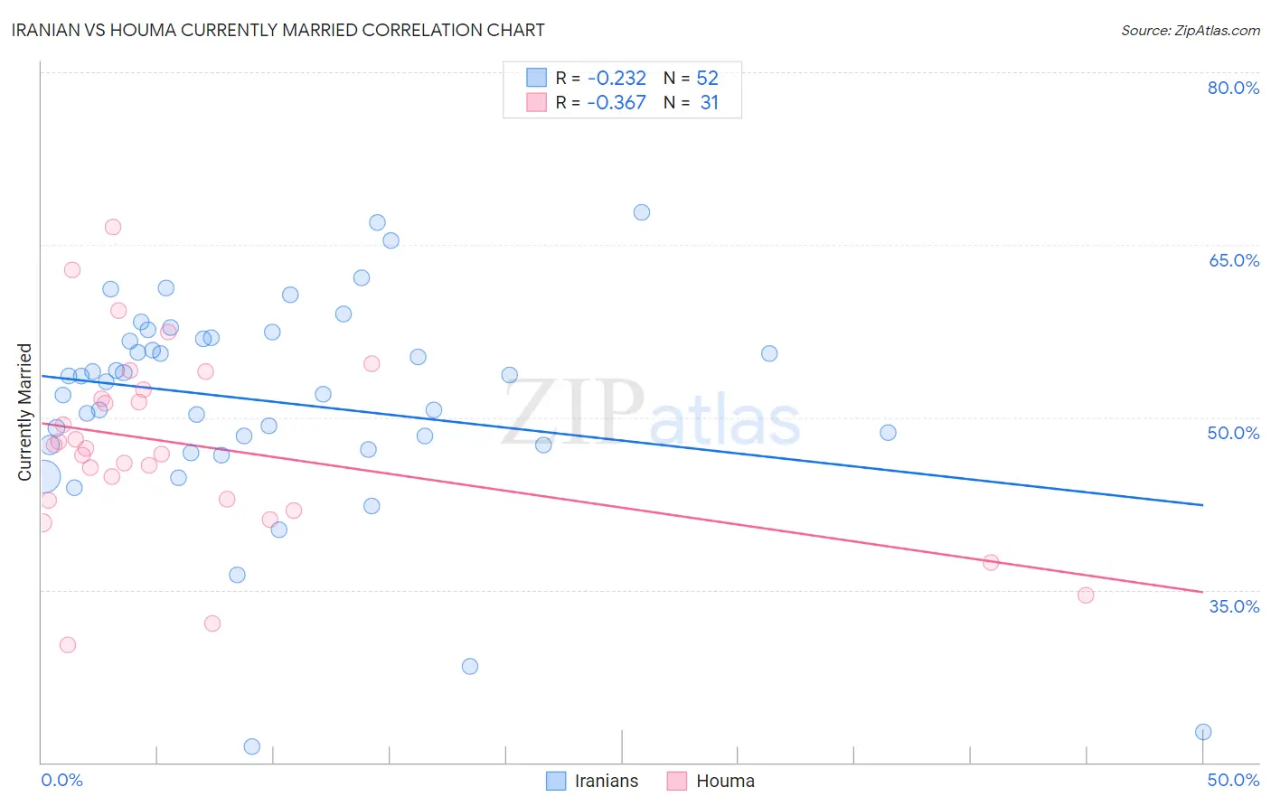 Iranian vs Houma Currently Married