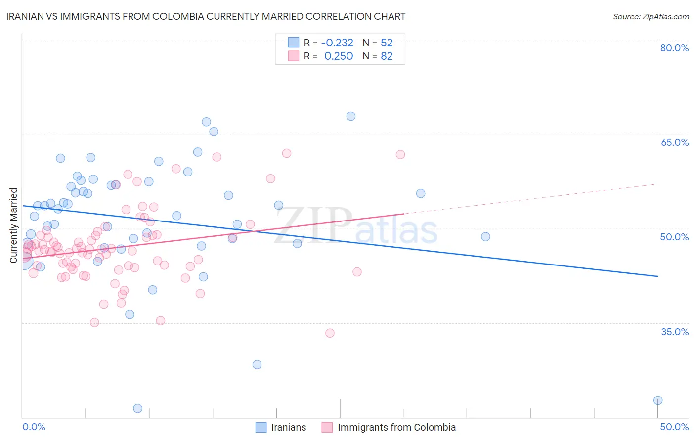Iranian vs Immigrants from Colombia Currently Married