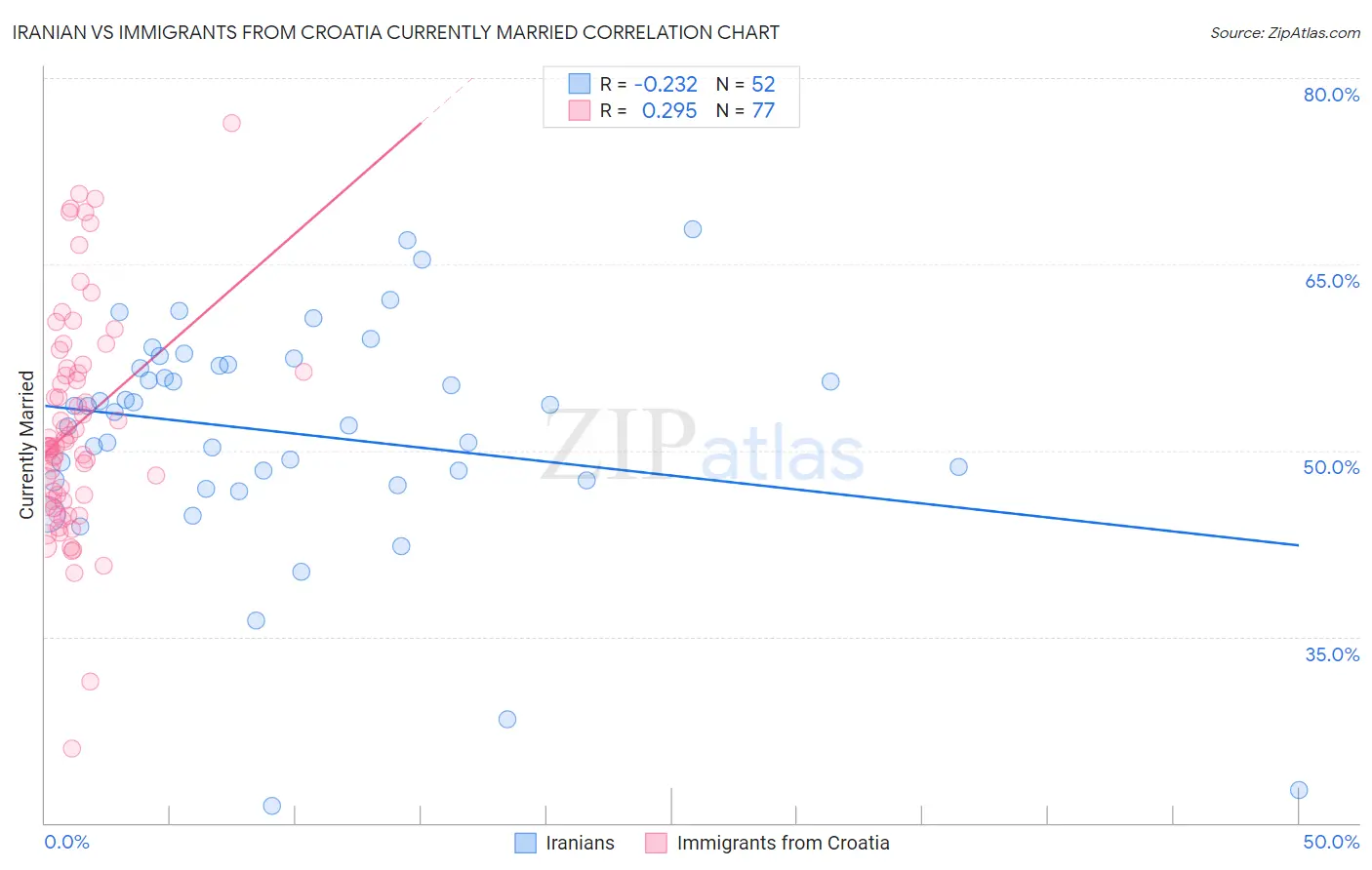 Iranian vs Immigrants from Croatia Currently Married